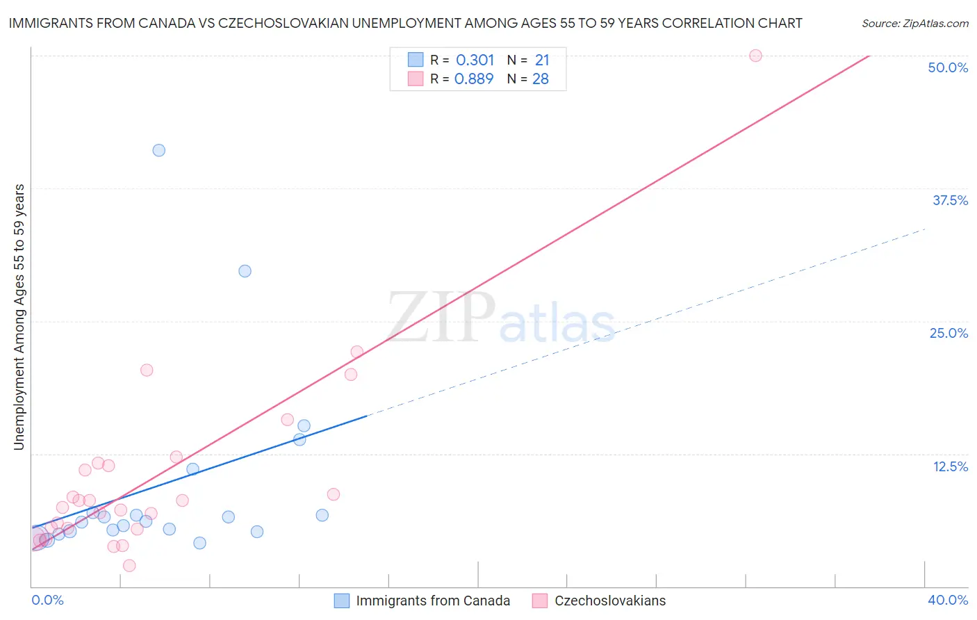 Immigrants from Canada vs Czechoslovakian Unemployment Among Ages 55 to 59 years