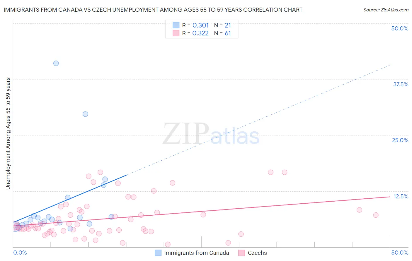 Immigrants from Canada vs Czech Unemployment Among Ages 55 to 59 years