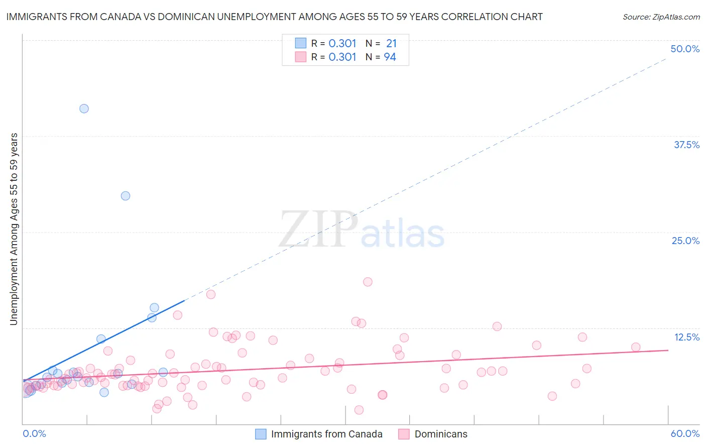 Immigrants from Canada vs Dominican Unemployment Among Ages 55 to 59 years