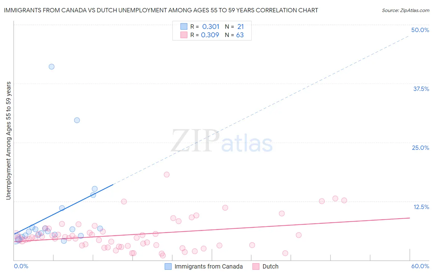 Immigrants from Canada vs Dutch Unemployment Among Ages 55 to 59 years