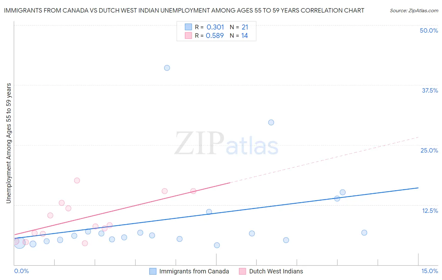 Immigrants from Canada vs Dutch West Indian Unemployment Among Ages 55 to 59 years
