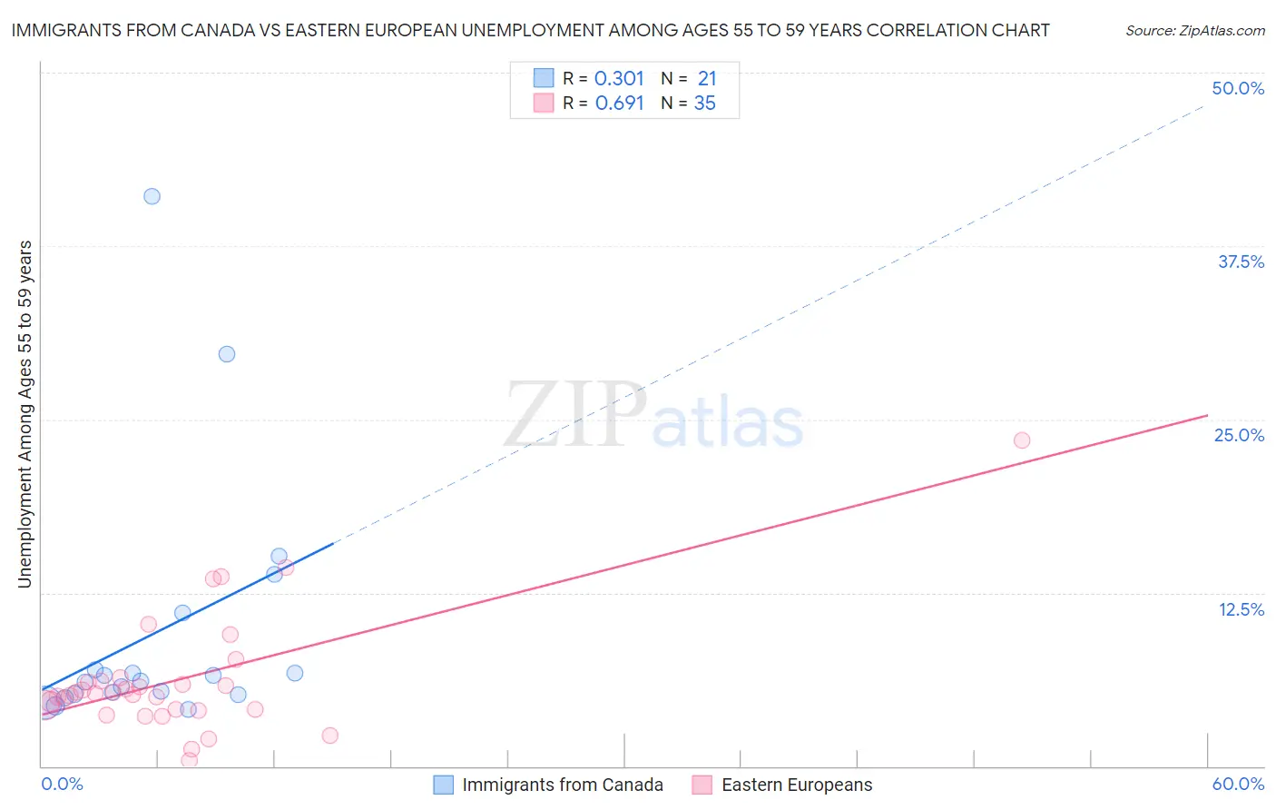 Immigrants from Canada vs Eastern European Unemployment Among Ages 55 to 59 years