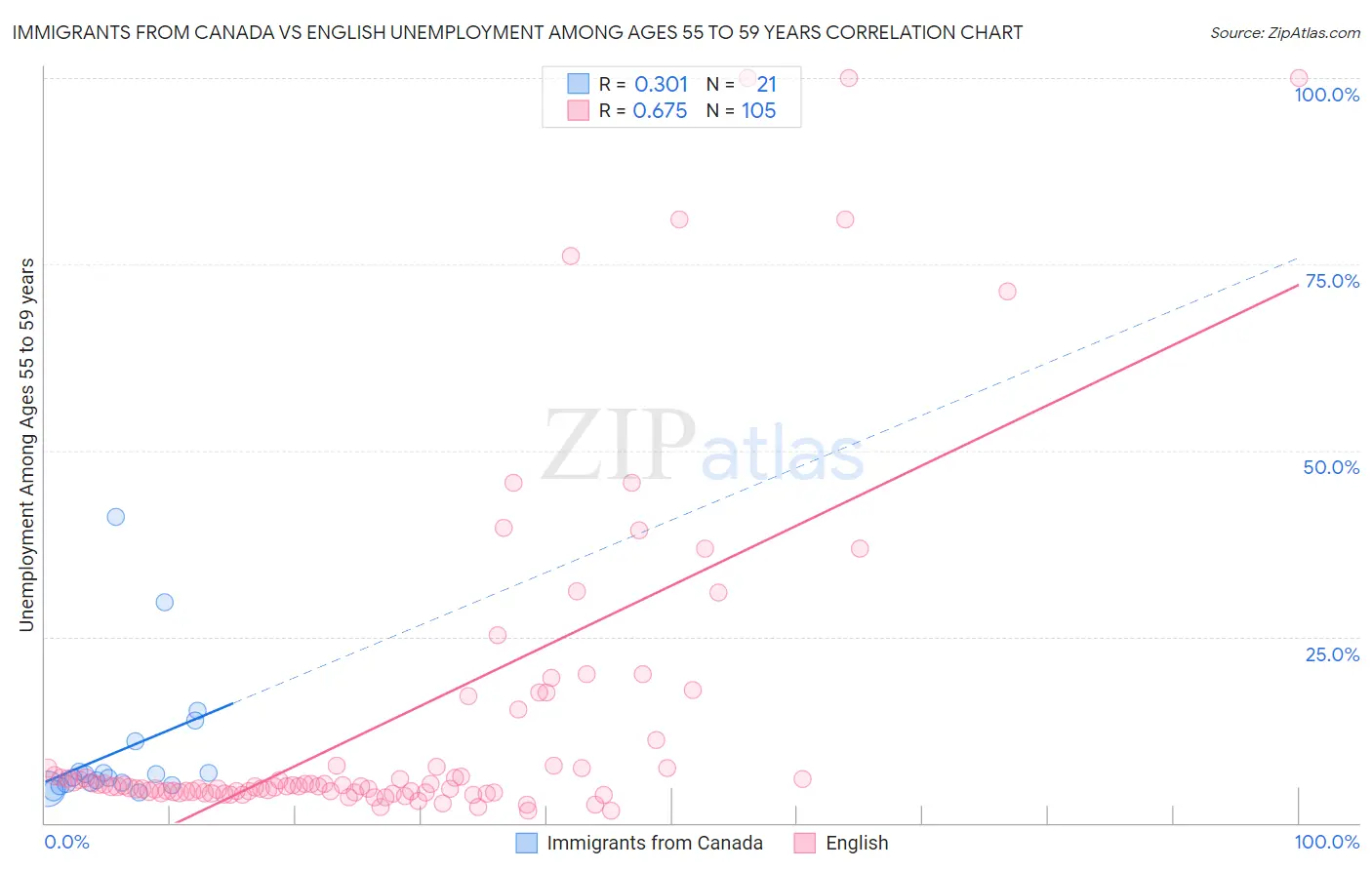 Immigrants from Canada vs English Unemployment Among Ages 55 to 59 years