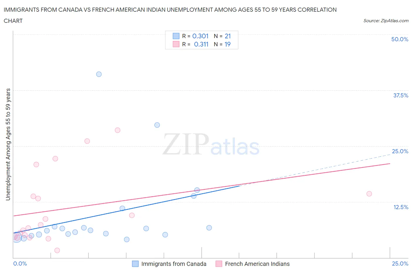 Immigrants from Canada vs French American Indian Unemployment Among Ages 55 to 59 years