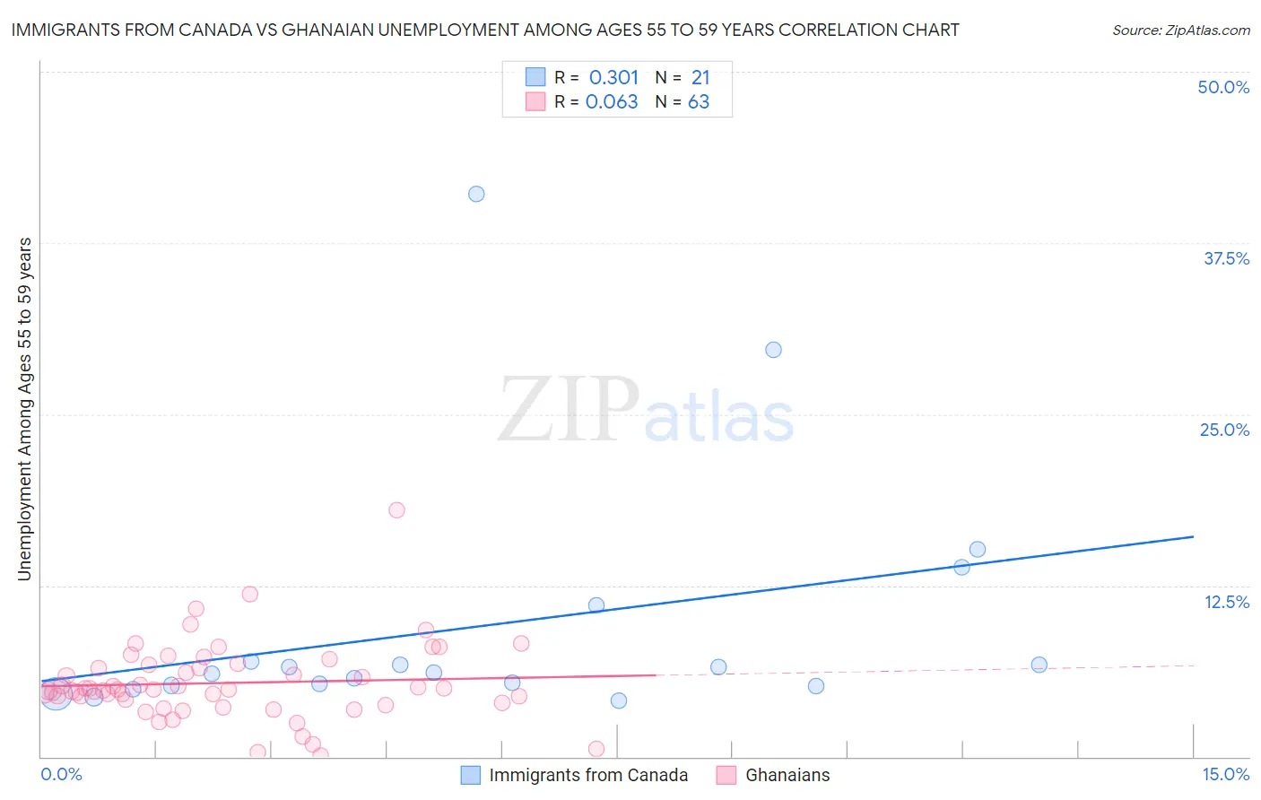 Immigrants from Canada vs Ghanaian Unemployment Among Ages 55 to 59 years