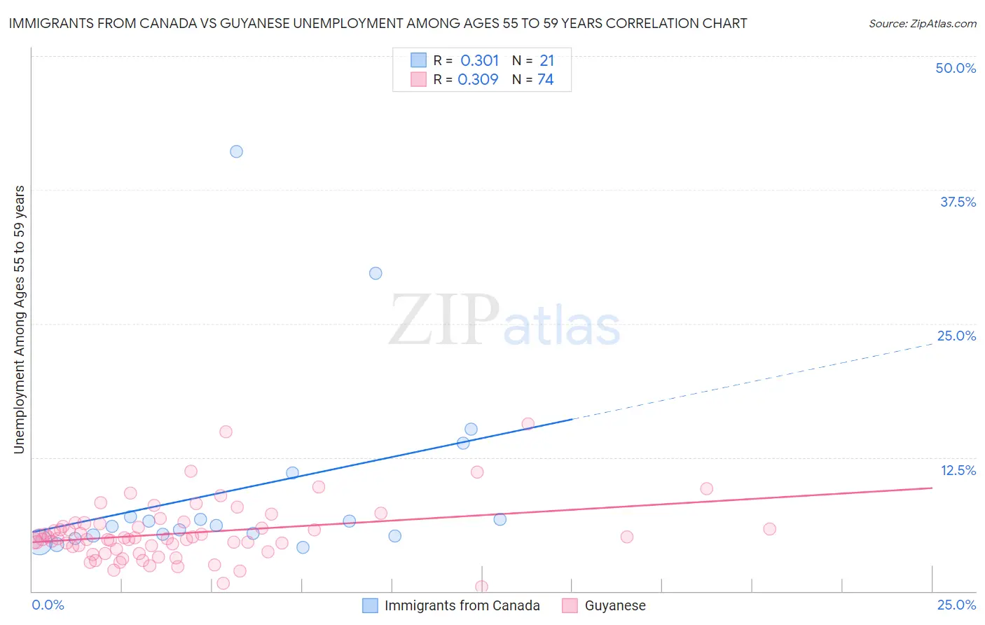 Immigrants from Canada vs Guyanese Unemployment Among Ages 55 to 59 years