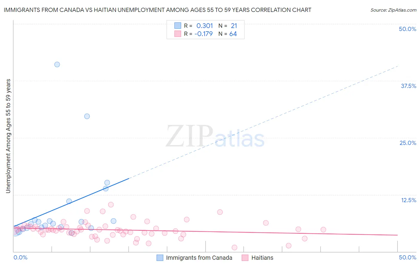 Immigrants from Canada vs Haitian Unemployment Among Ages 55 to 59 years