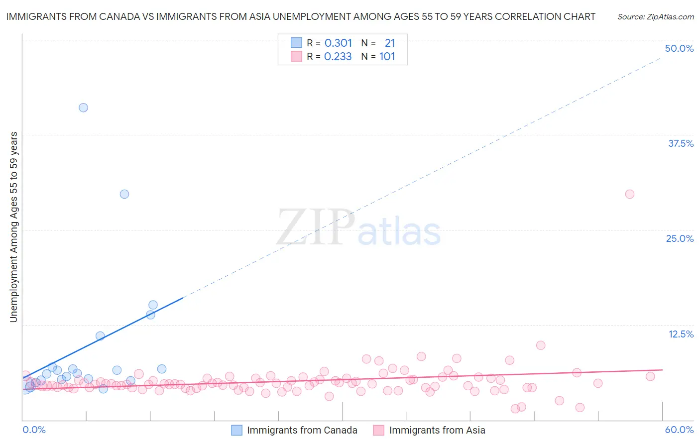 Immigrants from Canada vs Immigrants from Asia Unemployment Among Ages 55 to 59 years