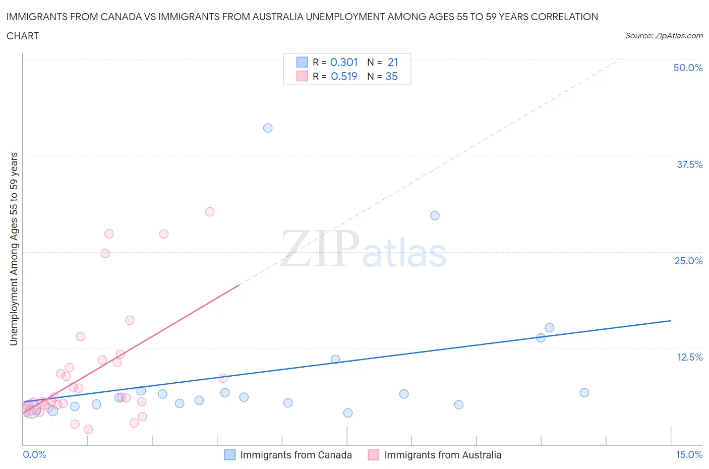 Immigrants from Canada vs Immigrants from Australia Unemployment Among Ages 55 to 59 years
