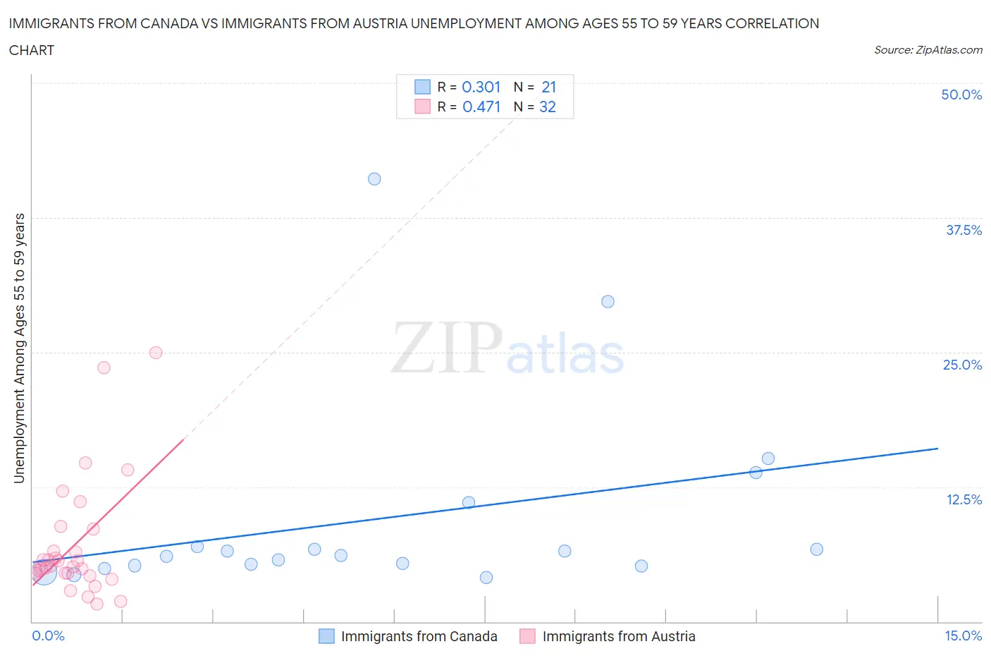 Immigrants from Canada vs Immigrants from Austria Unemployment Among Ages 55 to 59 years