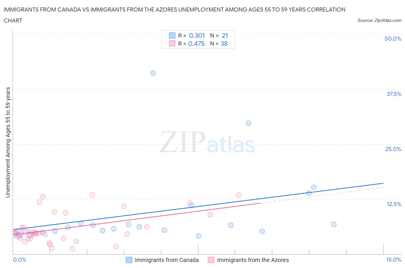 Immigrants from Canada vs Immigrants from the Azores Unemployment Among Ages 55 to 59 years