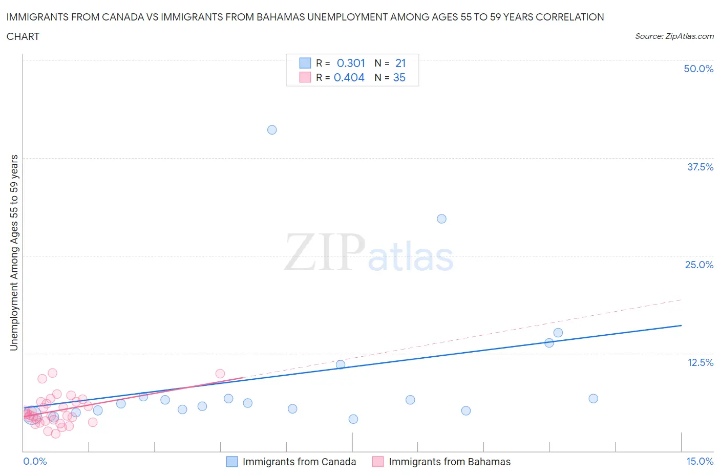 Immigrants from Canada vs Immigrants from Bahamas Unemployment Among Ages 55 to 59 years