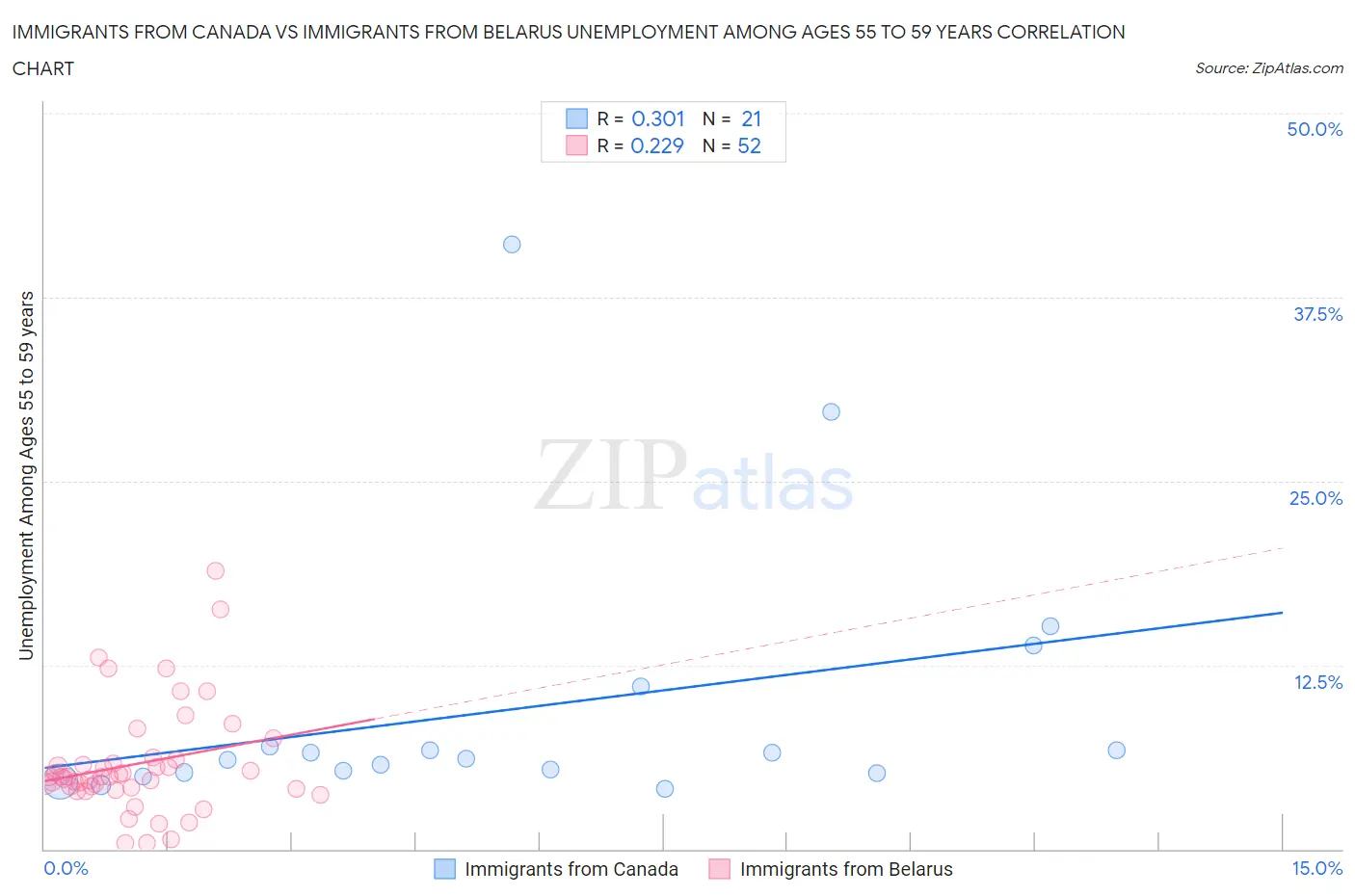 Immigrants from Canada vs Immigrants from Belarus Unemployment Among Ages 55 to 59 years