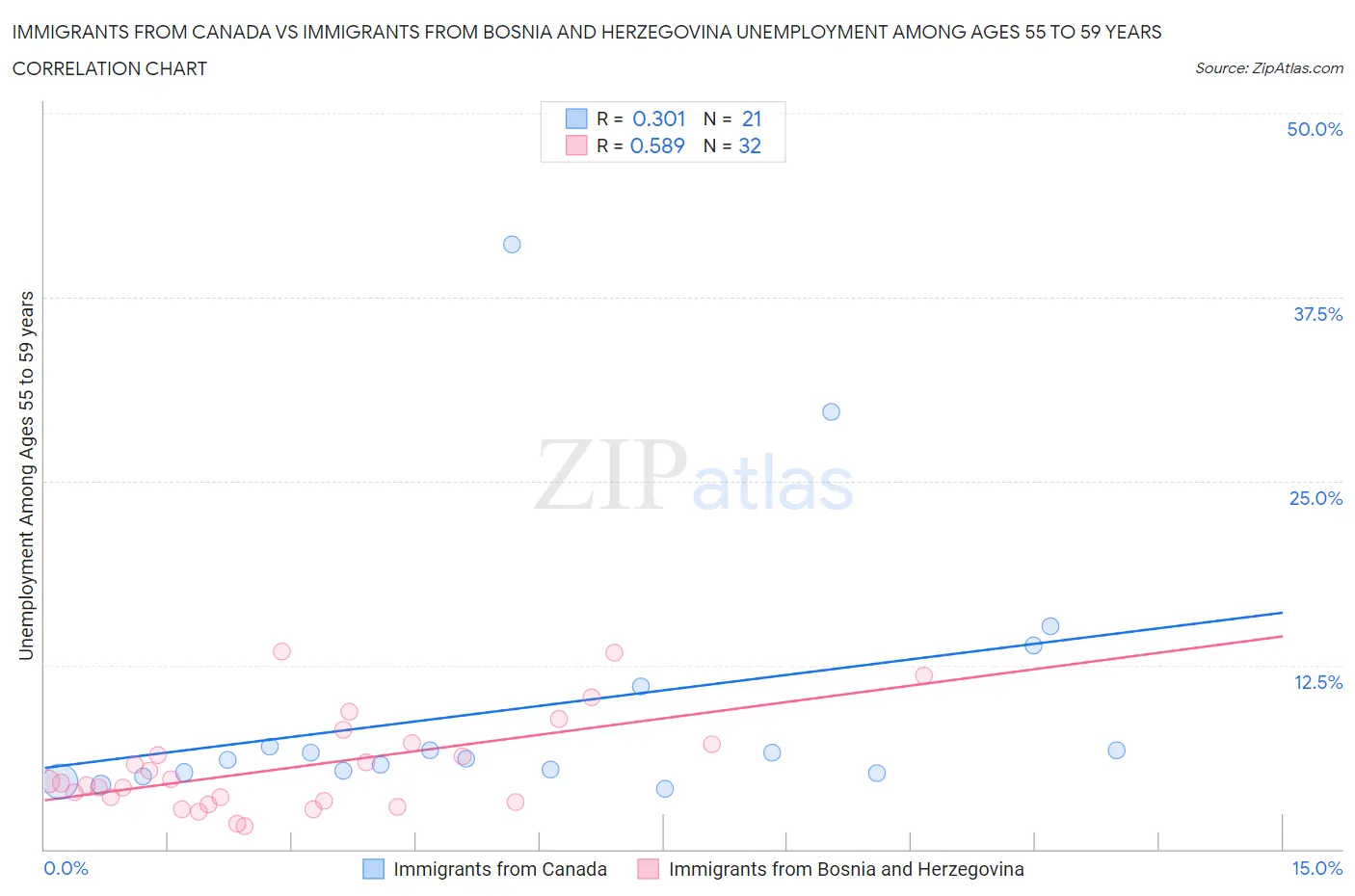 Immigrants from Canada vs Immigrants from Bosnia and Herzegovina Unemployment Among Ages 55 to 59 years