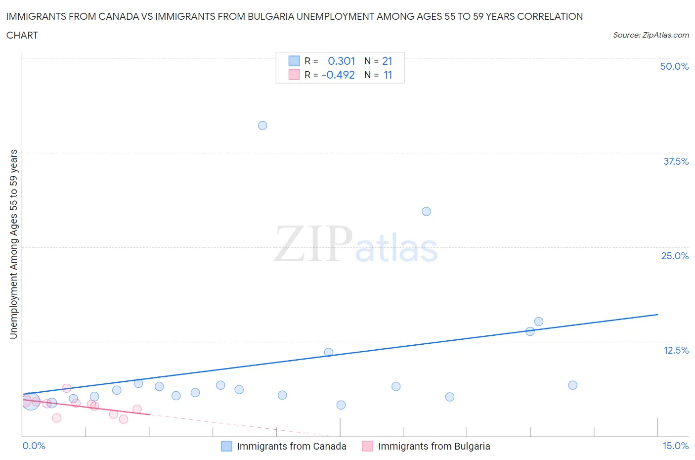 Immigrants from Canada vs Immigrants from Bulgaria Unemployment Among Ages 55 to 59 years