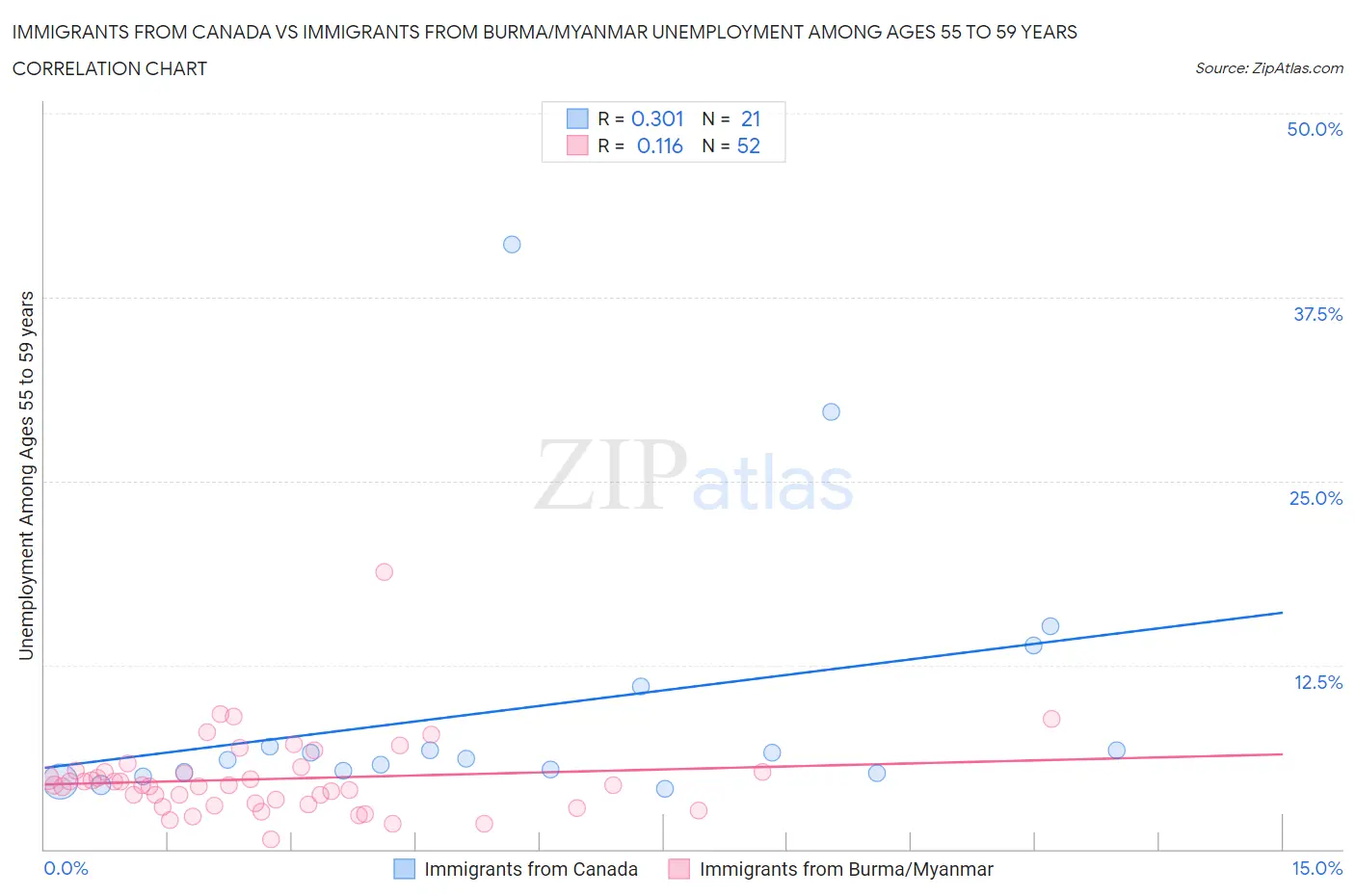 Immigrants from Canada vs Immigrants from Burma/Myanmar Unemployment Among Ages 55 to 59 years