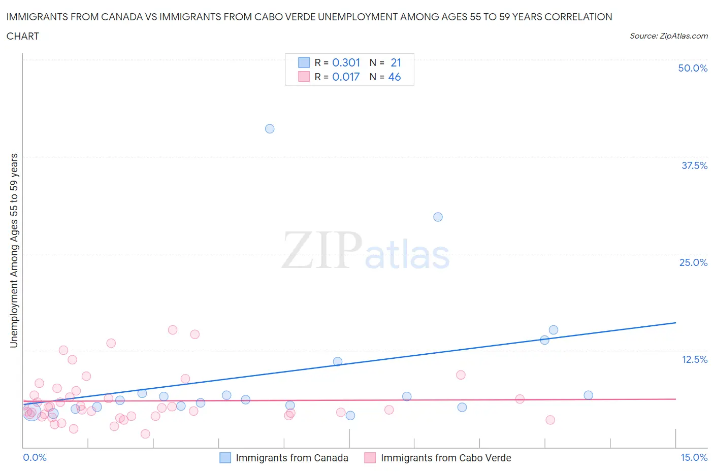 Immigrants from Canada vs Immigrants from Cabo Verde Unemployment Among Ages 55 to 59 years