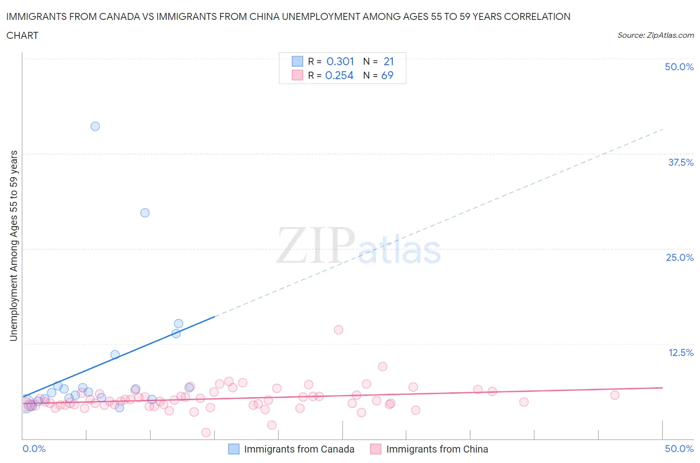 Immigrants from Canada vs Immigrants from China Unemployment Among Ages 55 to 59 years