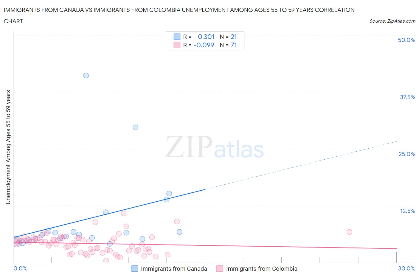 Immigrants from Canada vs Immigrants from Colombia Unemployment Among Ages 55 to 59 years
