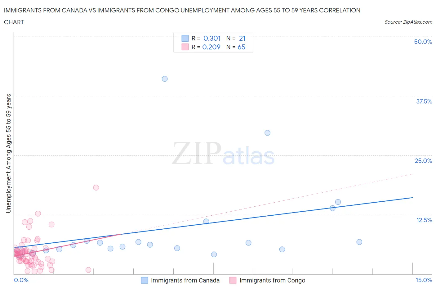 Immigrants from Canada vs Immigrants from Congo Unemployment Among Ages 55 to 59 years