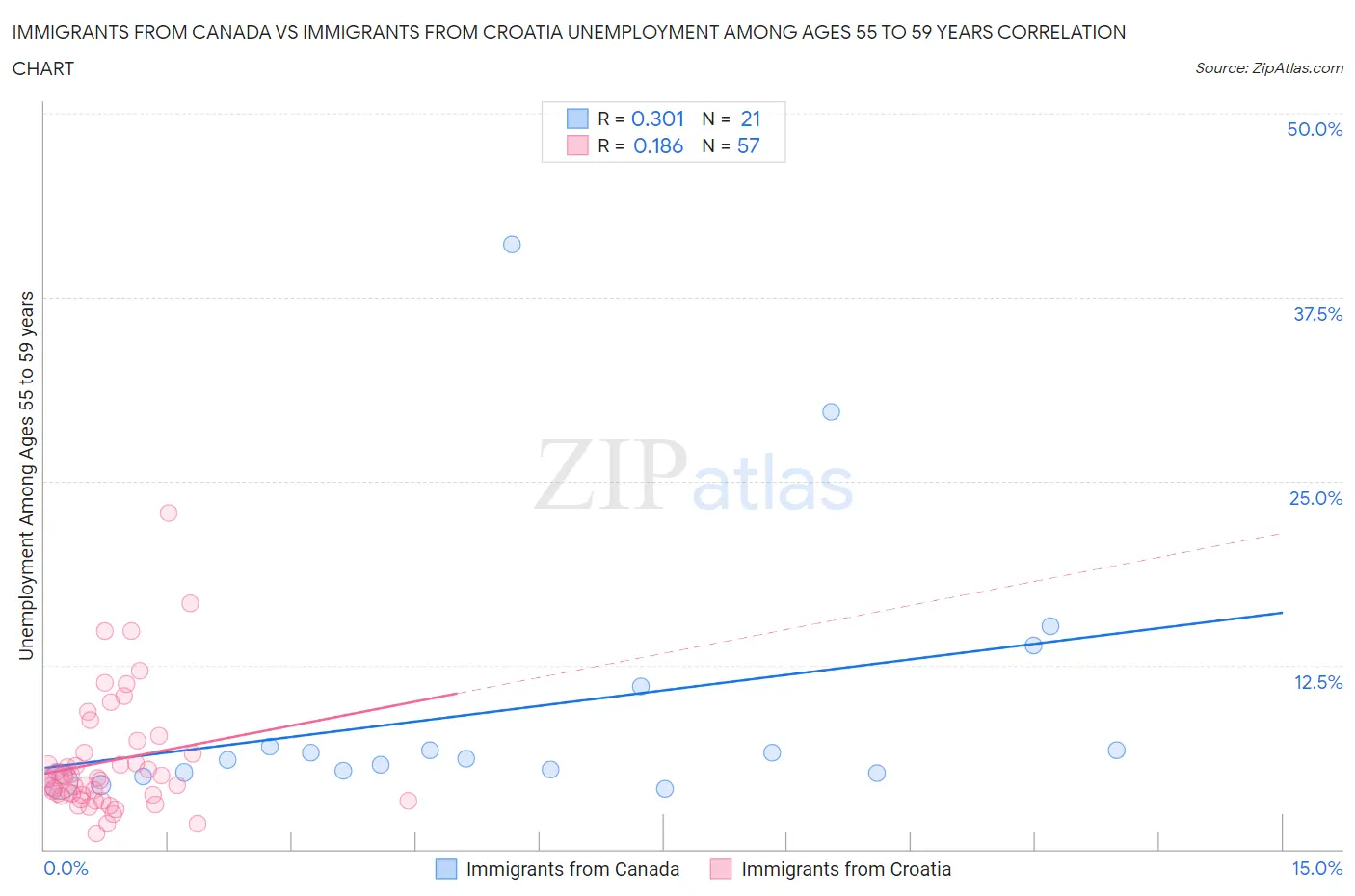 Immigrants from Canada vs Immigrants from Croatia Unemployment Among Ages 55 to 59 years