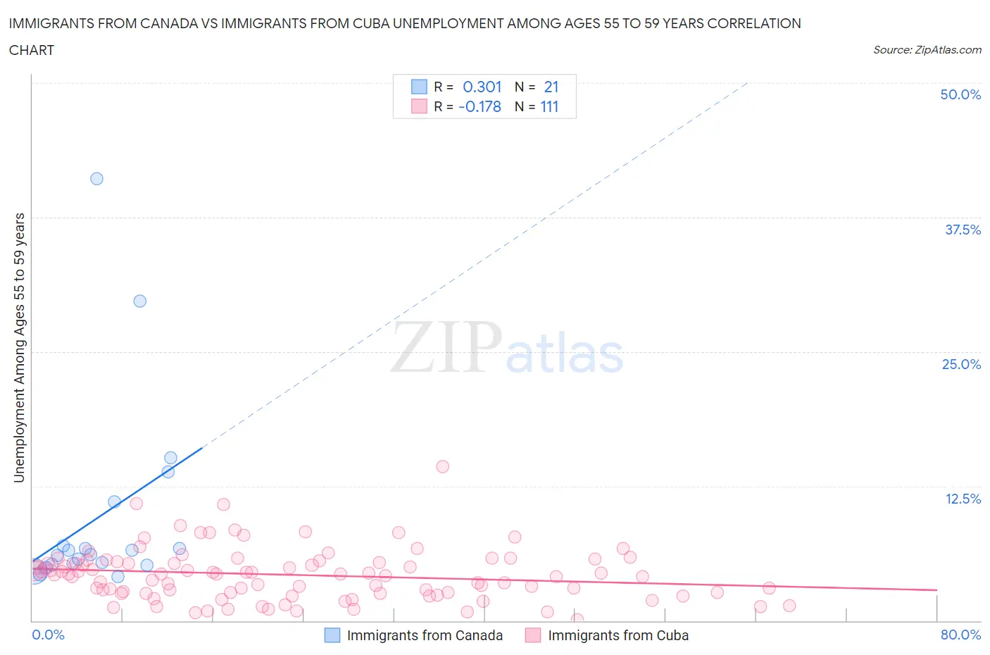 Immigrants from Canada vs Immigrants from Cuba Unemployment Among Ages 55 to 59 years