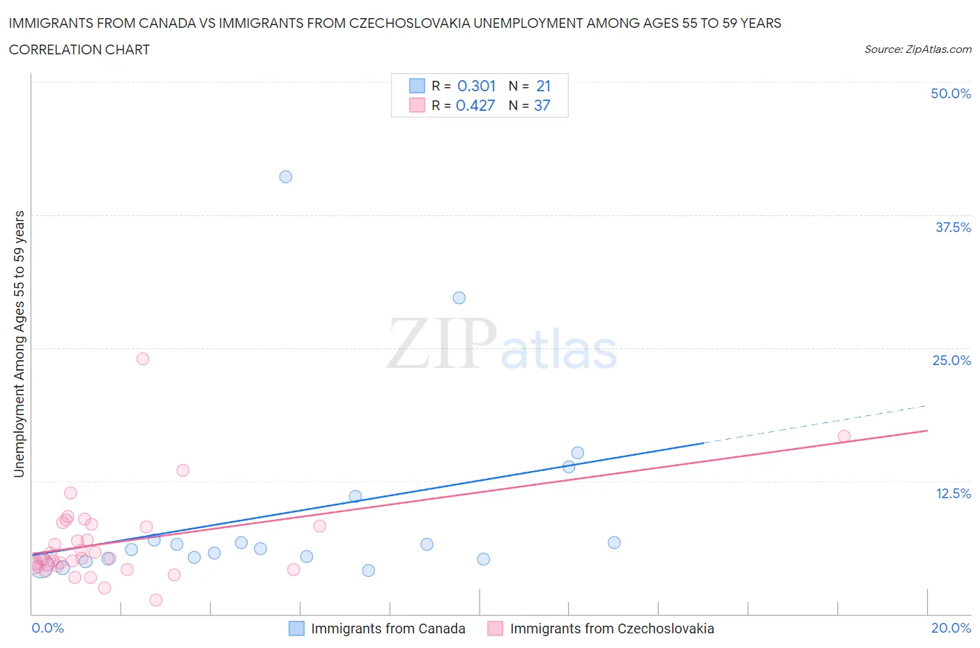 Immigrants from Canada vs Immigrants from Czechoslovakia Unemployment Among Ages 55 to 59 years