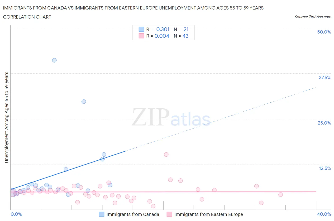 Immigrants from Canada vs Immigrants from Eastern Europe Unemployment Among Ages 55 to 59 years