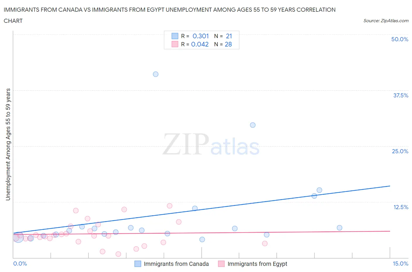 Immigrants from Canada vs Immigrants from Egypt Unemployment Among Ages 55 to 59 years