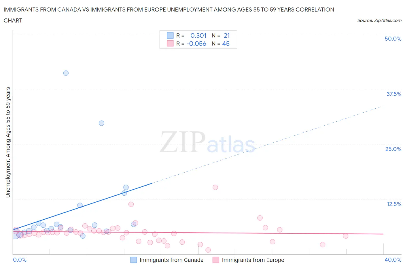 Immigrants from Canada vs Immigrants from Europe Unemployment Among Ages 55 to 59 years