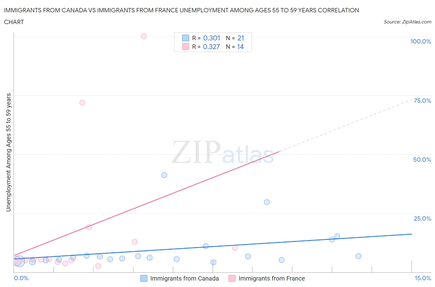 Immigrants from Canada vs Immigrants from France Unemployment Among Ages 55 to 59 years