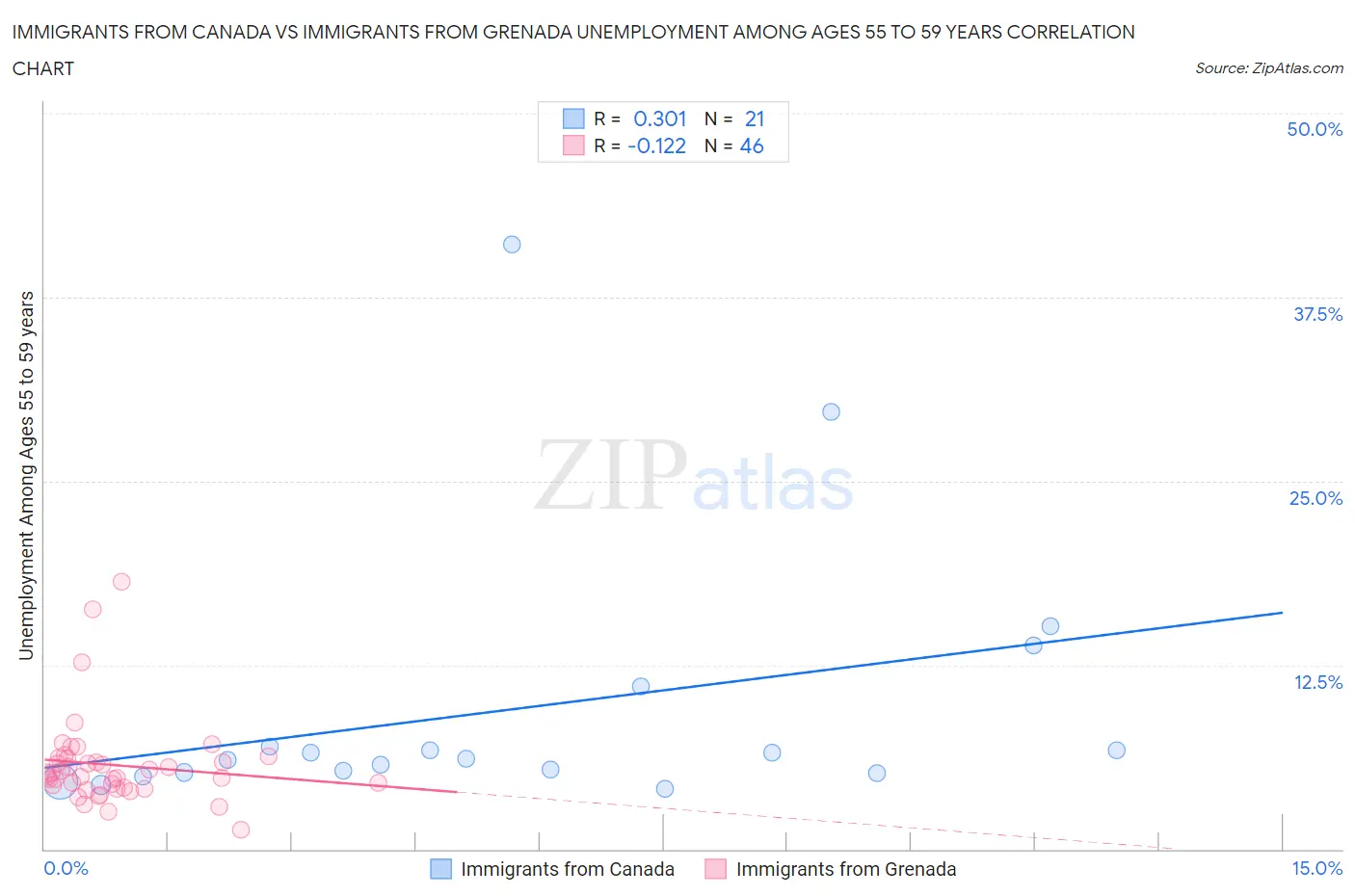 Immigrants from Canada vs Immigrants from Grenada Unemployment Among Ages 55 to 59 years