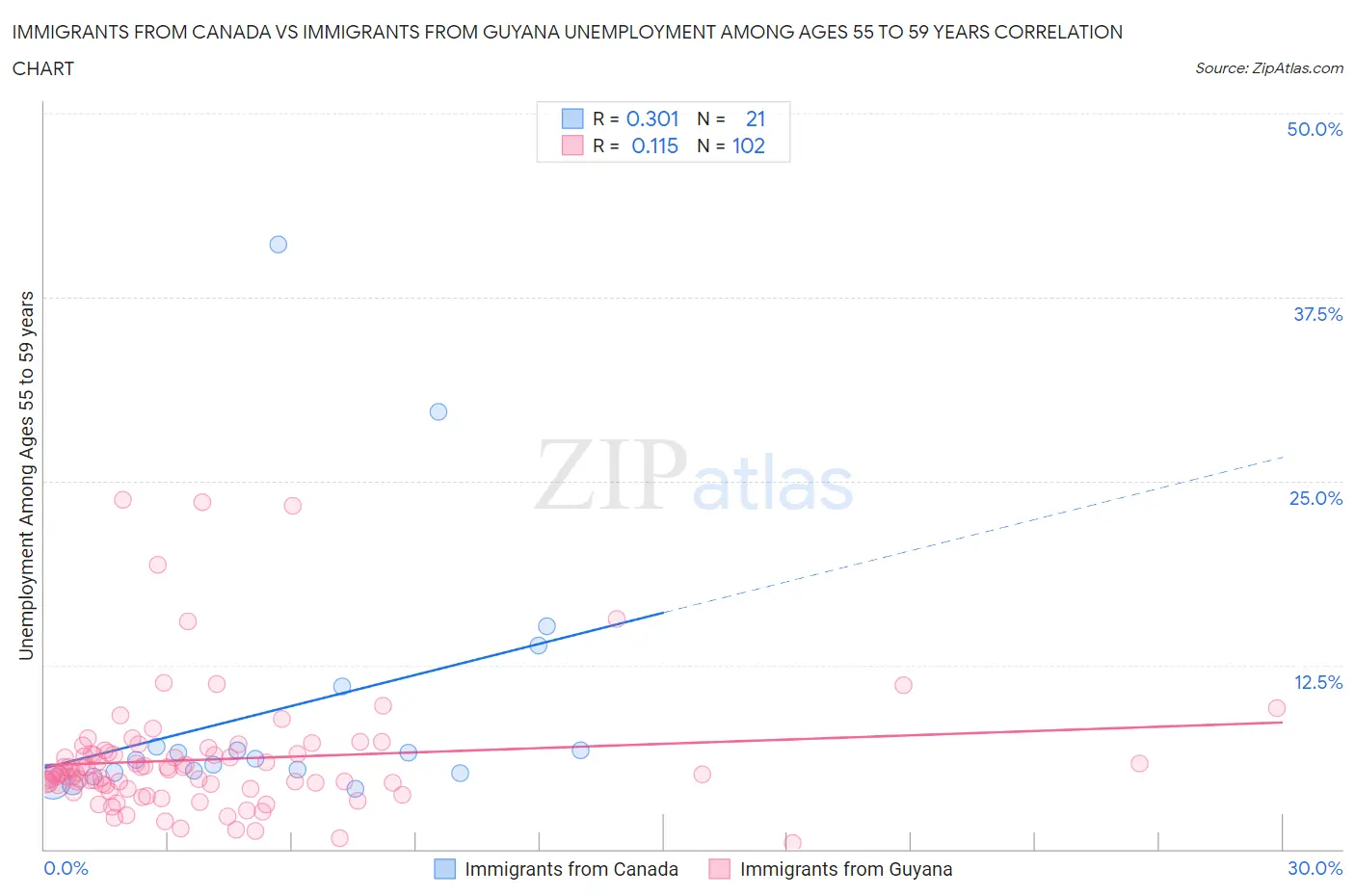 Immigrants from Canada vs Immigrants from Guyana Unemployment Among Ages 55 to 59 years