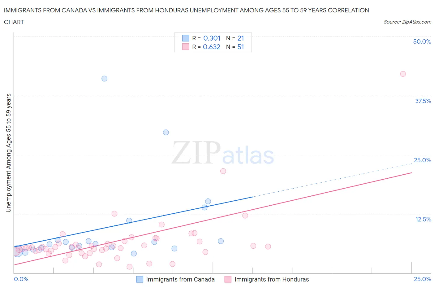 Immigrants from Canada vs Immigrants from Honduras Unemployment Among Ages 55 to 59 years