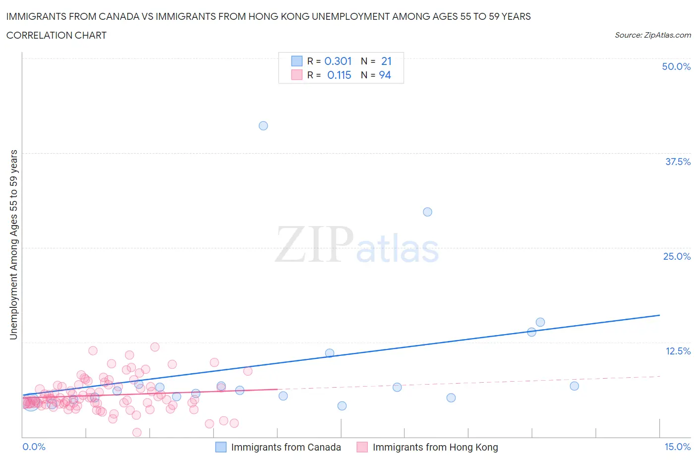 Immigrants from Canada vs Immigrants from Hong Kong Unemployment Among Ages 55 to 59 years