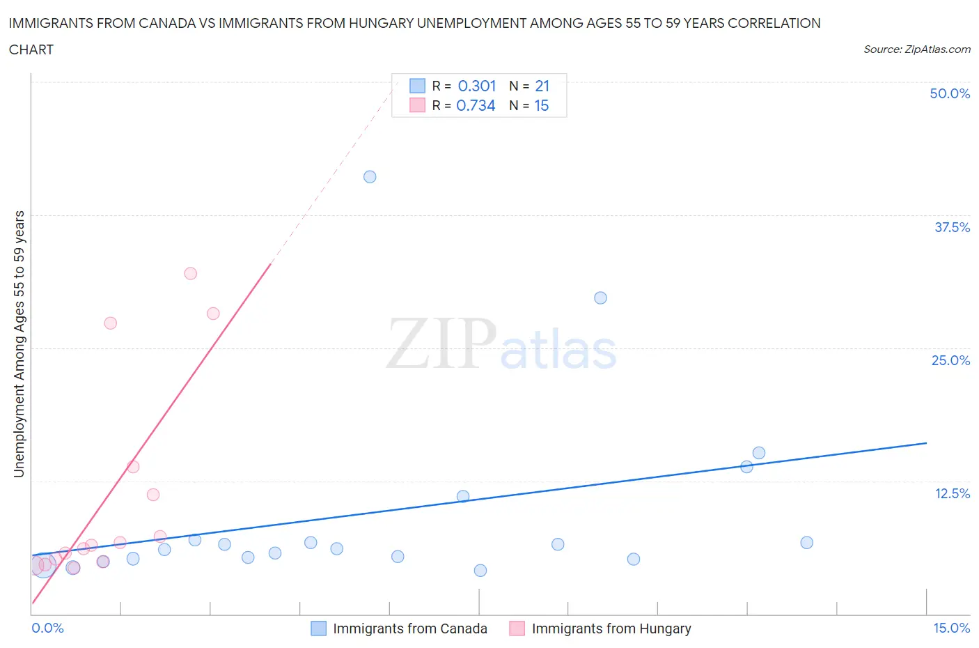 Immigrants from Canada vs Immigrants from Hungary Unemployment Among Ages 55 to 59 years