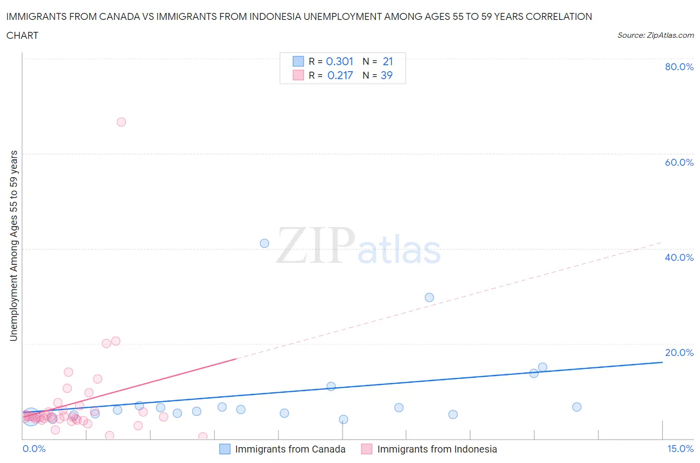 Immigrants from Canada vs Immigrants from Indonesia Unemployment Among Ages 55 to 59 years