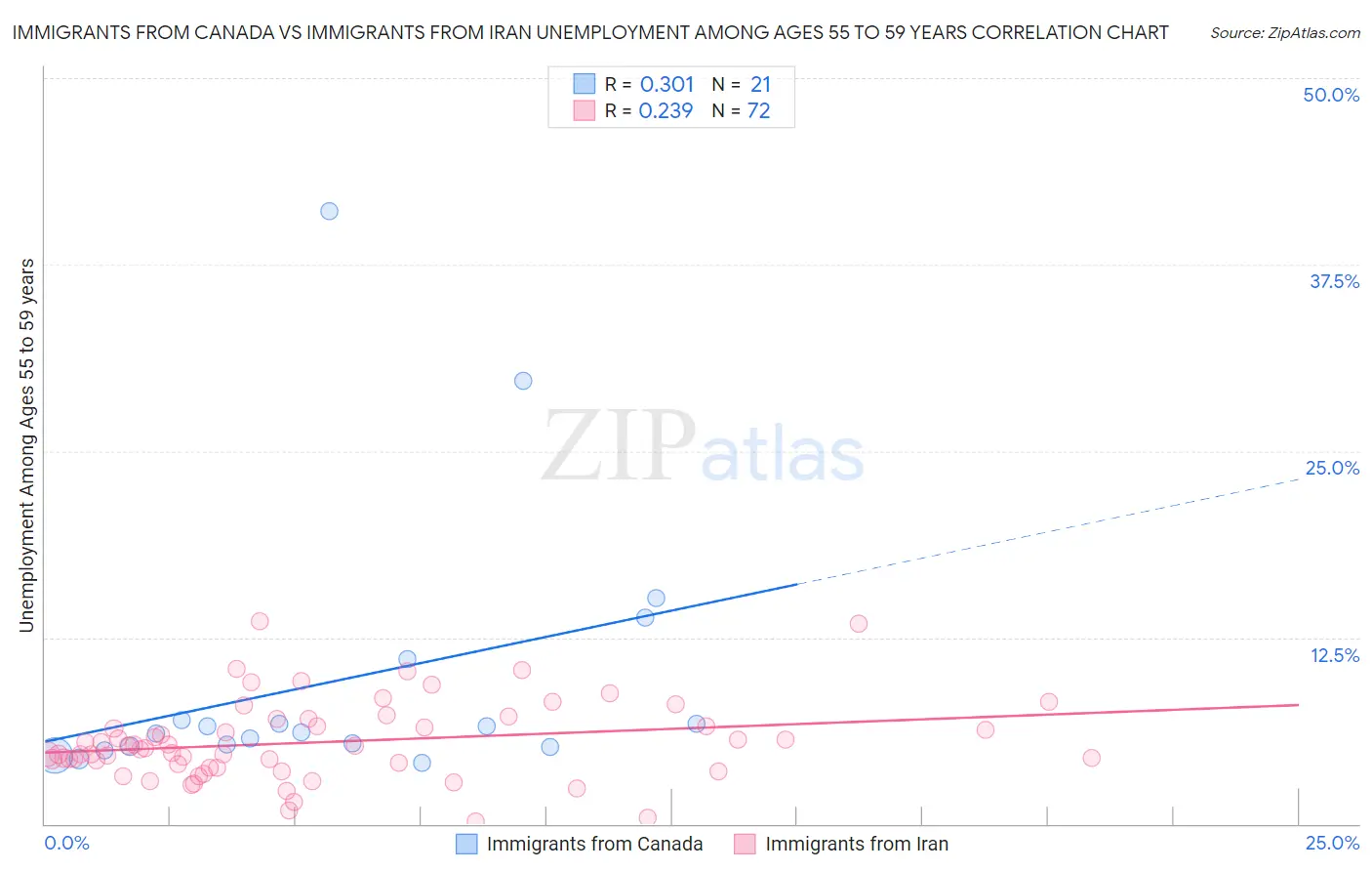 Immigrants from Canada vs Immigrants from Iran Unemployment Among Ages 55 to 59 years