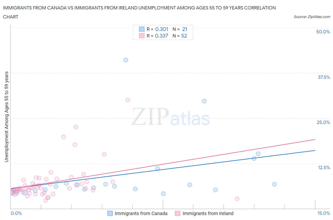 Immigrants from Canada vs Immigrants from Ireland Unemployment Among Ages 55 to 59 years