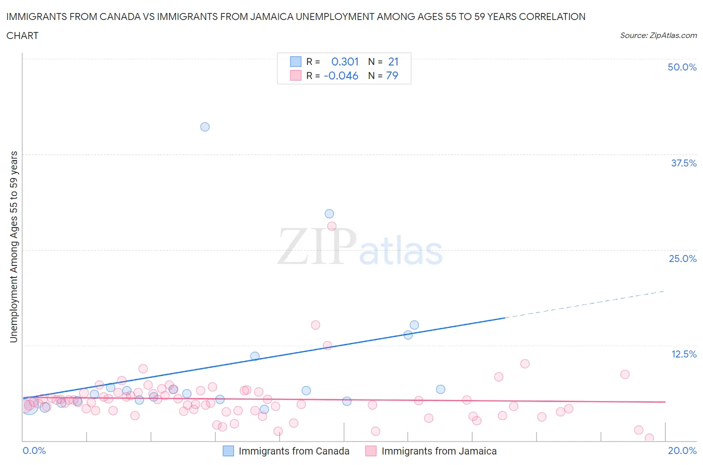 Immigrants from Canada vs Immigrants from Jamaica Unemployment Among Ages 55 to 59 years