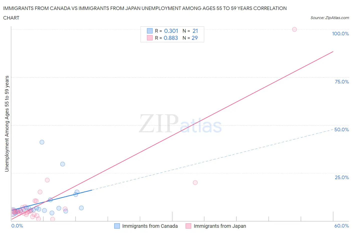 Immigrants from Canada vs Immigrants from Japan Unemployment Among Ages 55 to 59 years