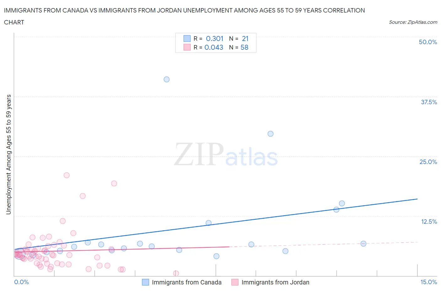 Immigrants from Canada vs Immigrants from Jordan Unemployment Among Ages 55 to 59 years