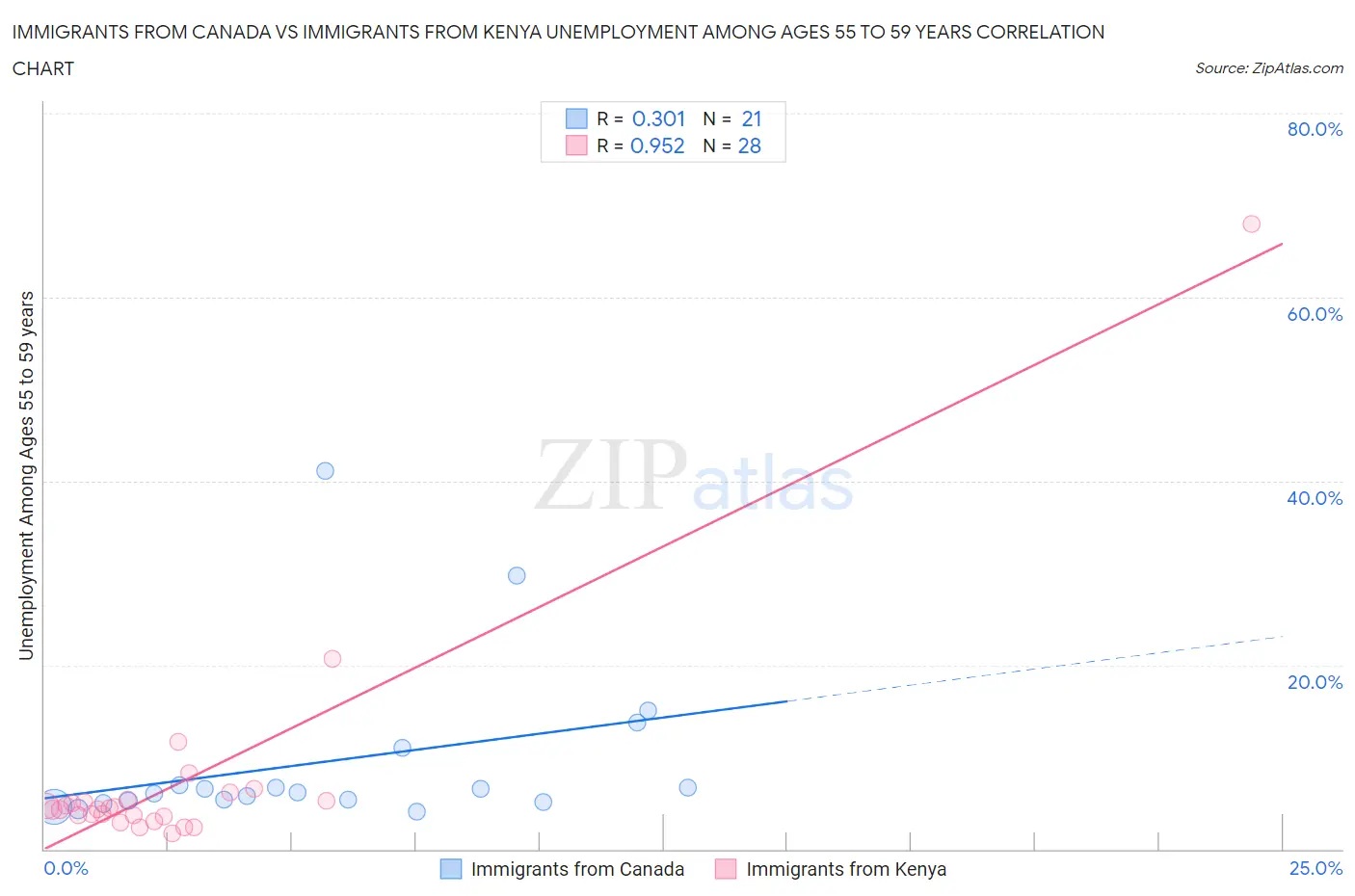 Immigrants from Canada vs Immigrants from Kenya Unemployment Among Ages 55 to 59 years