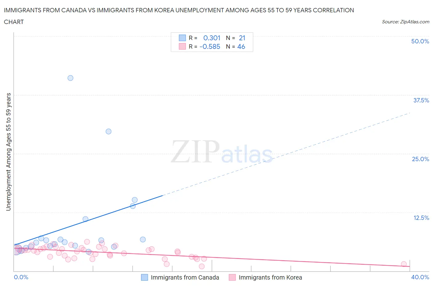 Immigrants from Canada vs Immigrants from Korea Unemployment Among Ages 55 to 59 years