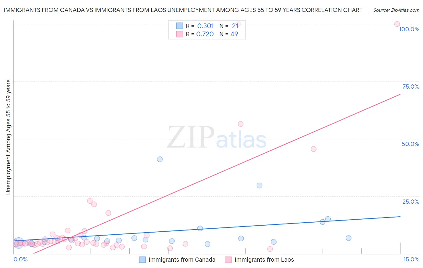 Immigrants from Canada vs Immigrants from Laos Unemployment Among Ages 55 to 59 years