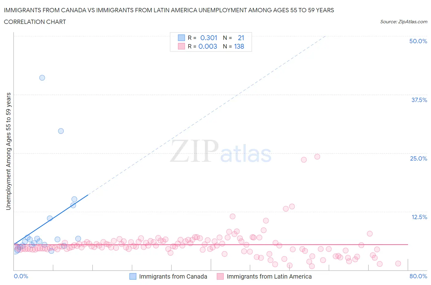 Immigrants from Canada vs Immigrants from Latin America Unemployment Among Ages 55 to 59 years