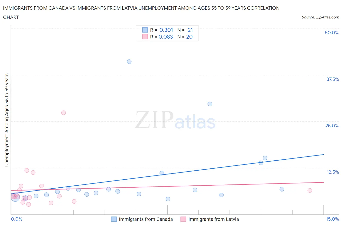 Immigrants from Canada vs Immigrants from Latvia Unemployment Among Ages 55 to 59 years