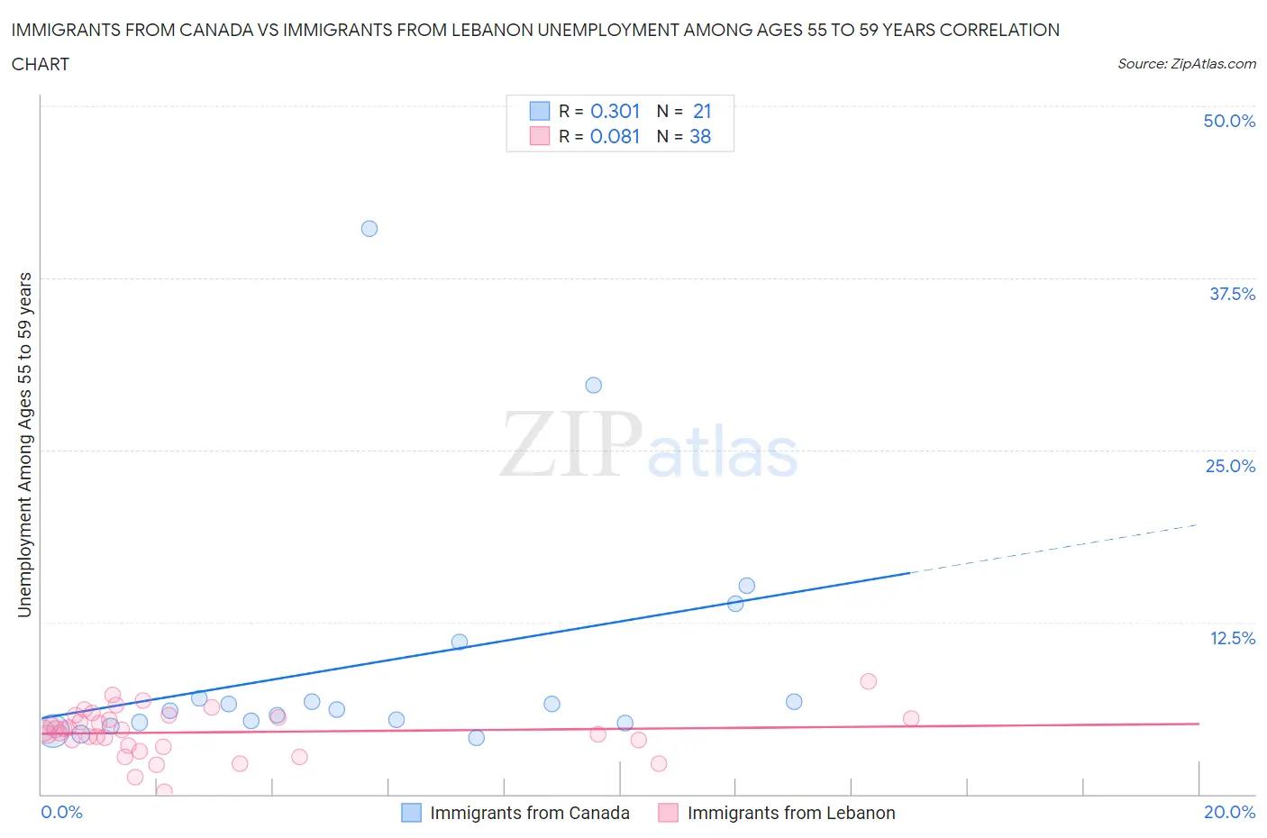 Immigrants from Canada vs Immigrants from Lebanon Unemployment Among Ages 55 to 59 years