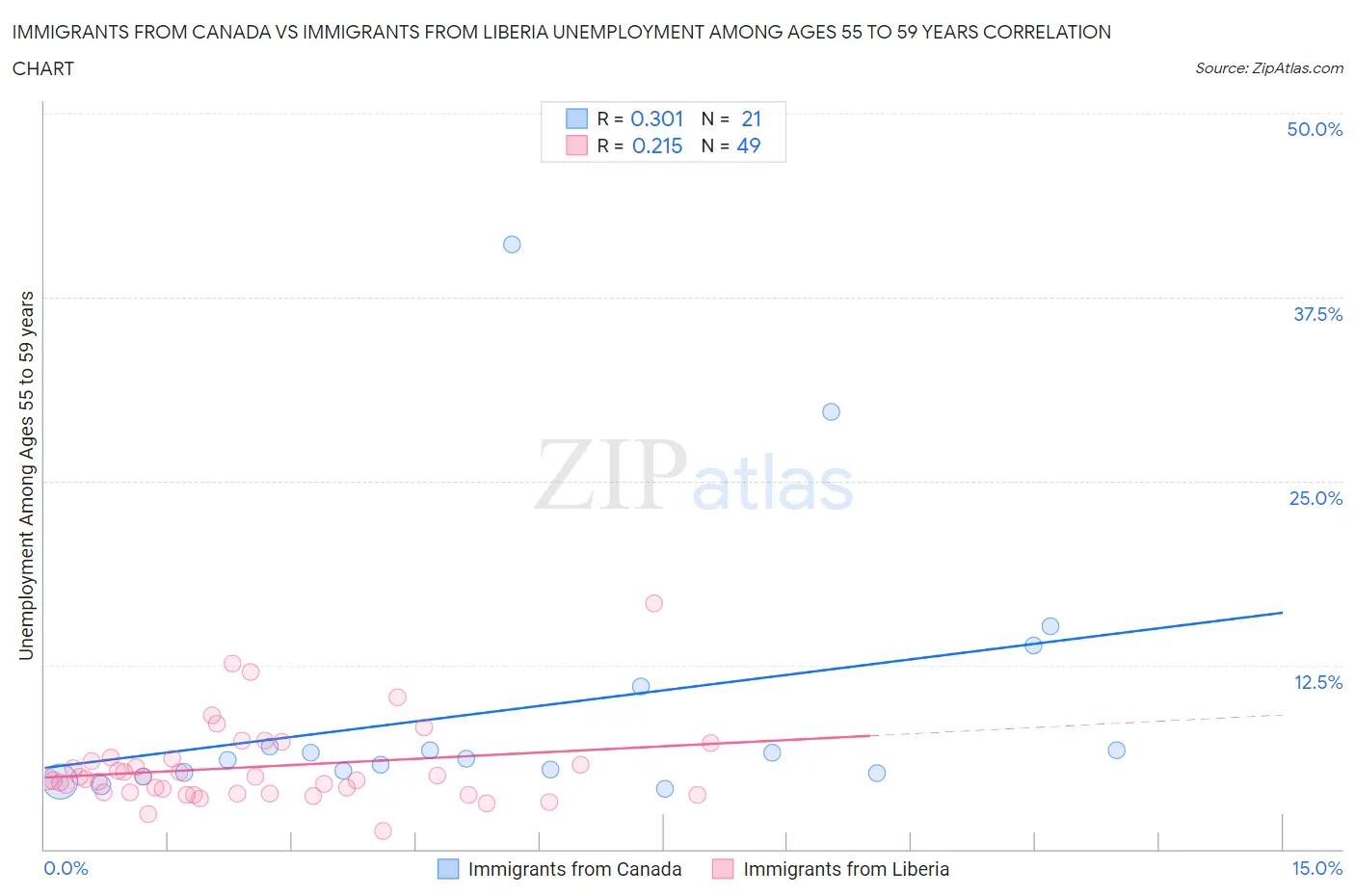 Immigrants from Canada vs Immigrants from Liberia Unemployment Among Ages 55 to 59 years