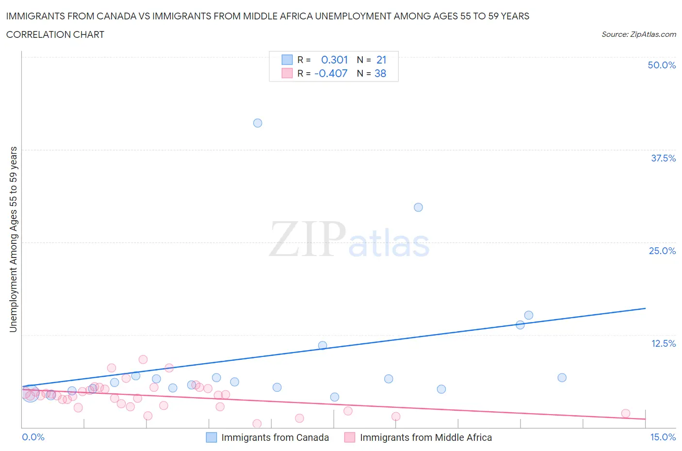 Immigrants from Canada vs Immigrants from Middle Africa Unemployment Among Ages 55 to 59 years